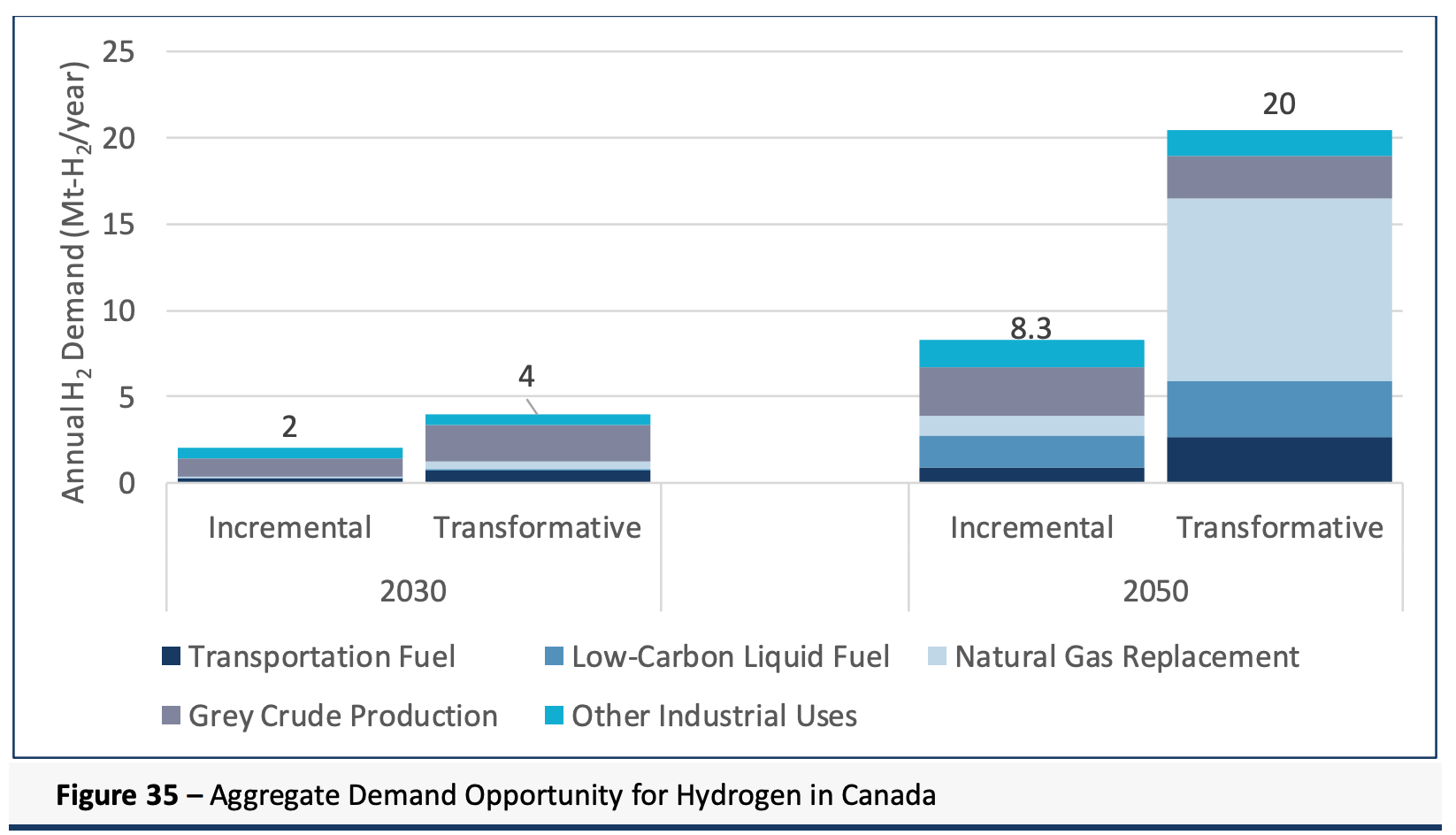 Aggregate demand for hydrogen by segment for Canada from 2020 hydrogen strategy
